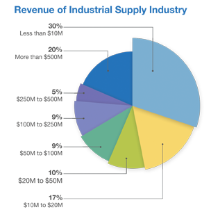 industrial supply industry